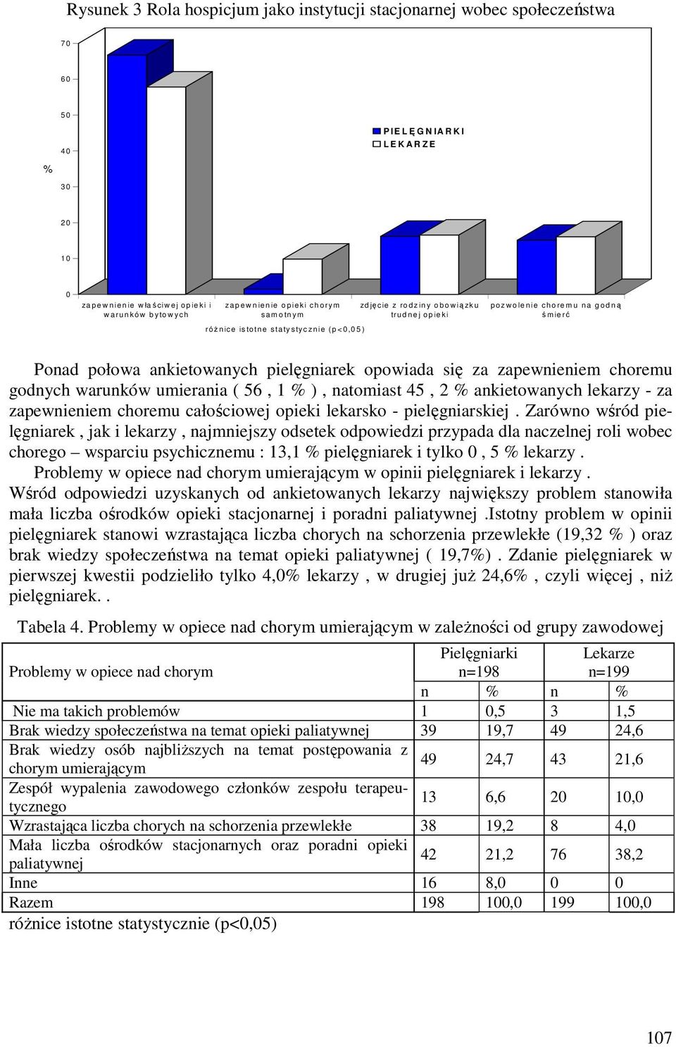 opowiada się za zapewnieniem choremu godnych warunków umierania ( 56, 1 % ), natomiast 45, 2 % lekarzy - za zapewnieniem choremu całościowej opieki lekarsko - pielęgniarskiej.