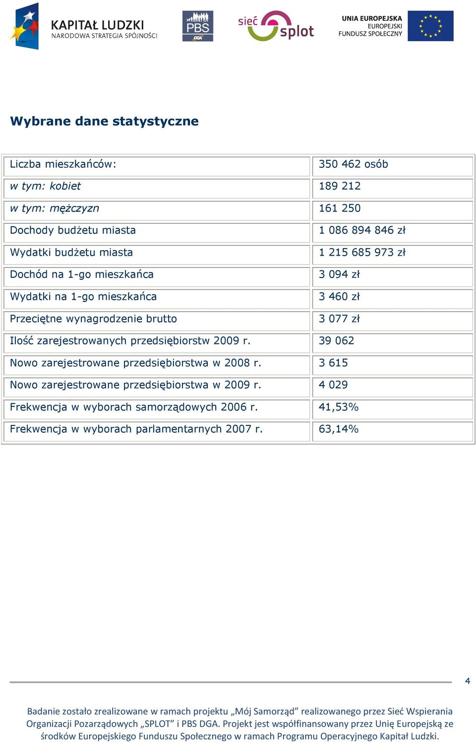 zł 3 460 zł 3 077 zł Ilość zarejestrowanych przedsiębiorstw 2009 r. 39 062 Nowo zarejestrowane przedsiębiorstwa w 2008 r.