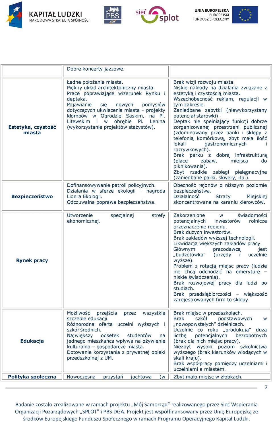 Dofinansowywanie patroli policyjnych. Działania w sferze ekologii nagroda Lidera Ekologii. Odczuwalna poprawa bezpieczeństwa. Brak wizji rozwoju miasta.