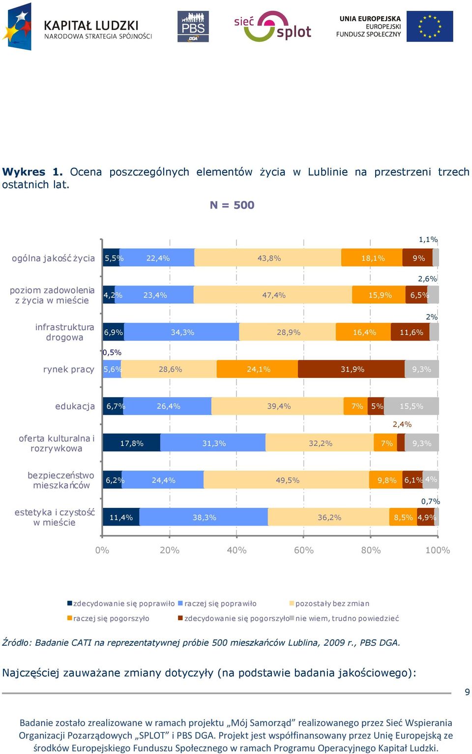 pracy 5,6% 28,6% 24,1% 31,9% 9,3% edukacja 6,7% 26,4% 39,4% 7% 5% 15,5% 2,4% oferta kulturalna i rozrywkowa 17,8% 31,3% 32,2% 7% 9,3% bezpieczeństwo mieszkańców 6,2% 24,4% 49,5% 9,8% 6,1% 4% estetyka