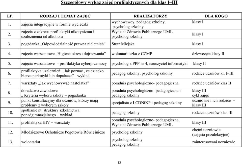 zajęcia z zakresu profilaktyki nikotynizmu i Wydział Zdrowia Publicznego UMŁ uzależnienia od alkoholu psycholog szkolny klasy I 3. pogadanka Odpowiedzialność prawna nieletnich Straż Miejska klasy I 4.