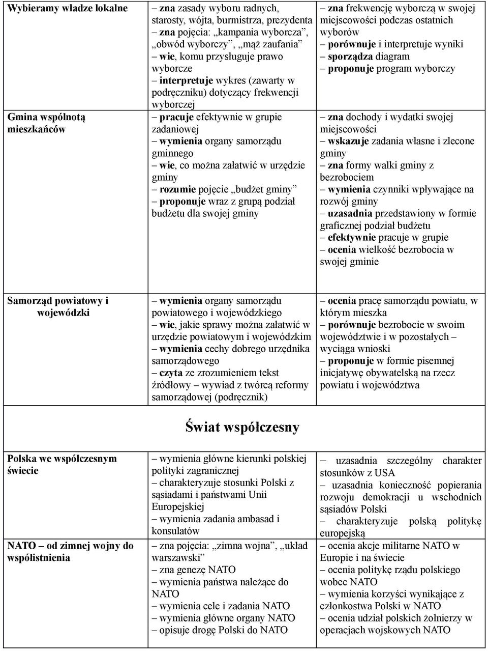 w urzędzie gminy rozumie pojęcie budżet gminy proponuje wraz z grupą podział budżetu dla swojej gminy zna frekwencję wyborczą w swojej miejscowości podczas ostatnich wyborów porównuje i interpretuje