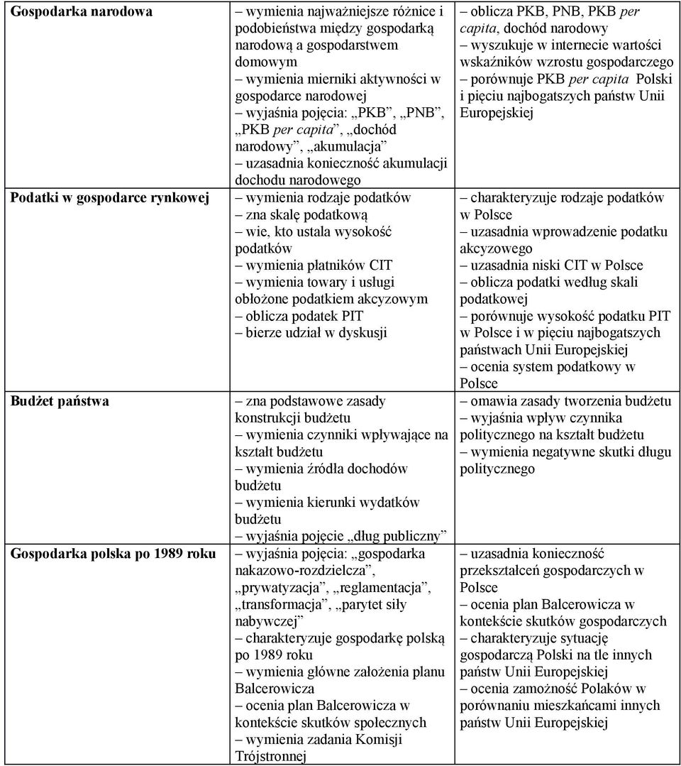 podatków zna skalę podatkową wie, kto ustala wysokość podatków wymienia płatników CIT wymienia towary i usługi obłożone podatkiem akcyzowym oblicza podatek PIT bierze udział w dyskusji zna podstawowe