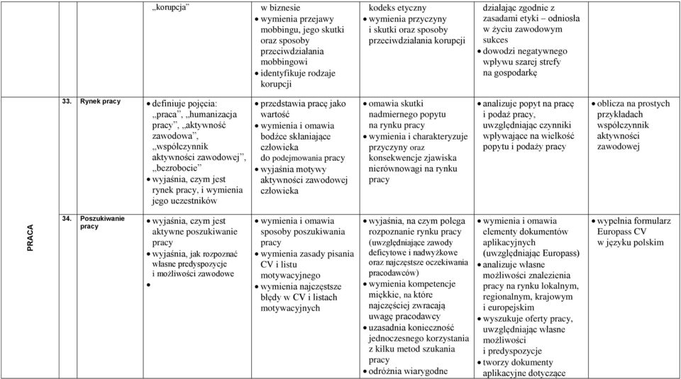 Rynek pracy definiuje pojęcia: praca, humanizacja pracy, aktywność zawodowa, współczynnik aktywności zawodowej, bezrobocie rynek pracy, i wymienia jego uczestników przedstawia pracę jako wartość i