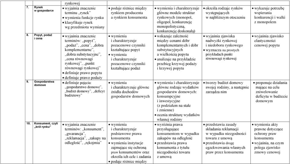 rynkowej, punkt równowagi rynkowej definiuje prawo popytu definiuje prawo podaży definiuje pojęcia: gospodarstwo domowe, budżet domowy, deficyt budżetowy terminów: konsument, gwarancja, reklamacja,