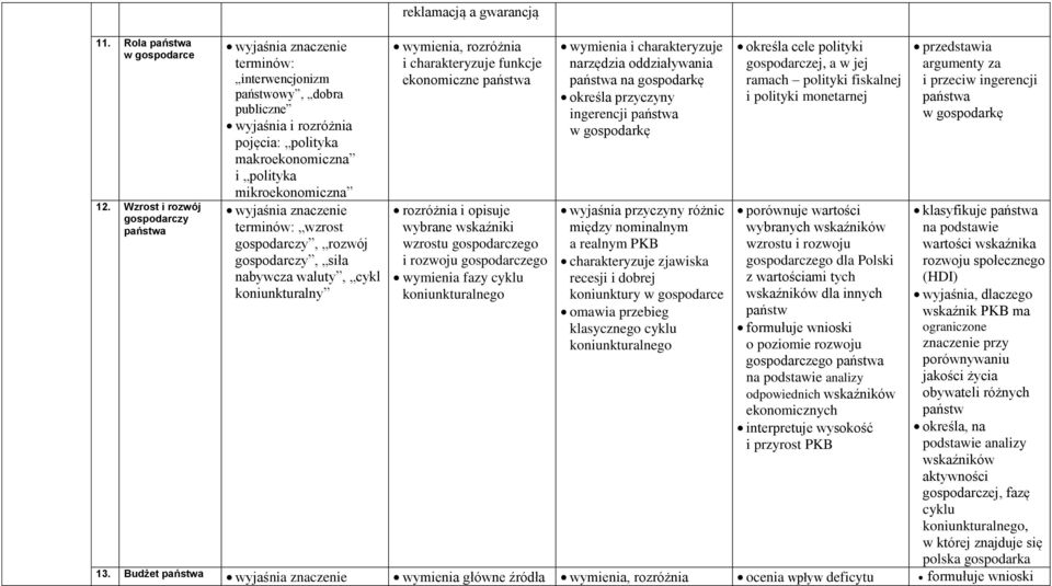 państwa w gospodarkę określa cele polityki gospodarczej, a w jej ramach polityki fiskalnej i polityki monetarnej przedstawia argumenty za i przeciw ingerencji państwa w gospodarkę 12.