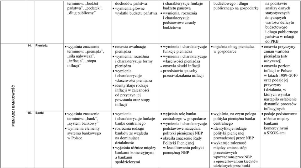 identyfikuje rodzaje inflacji w zależności od przyczyn jej powstania oraz stopy inflacji funkcje banku centralnego rozróżnia rodzaje banków ze względu na dominującą działalność wyjaśnia różnice