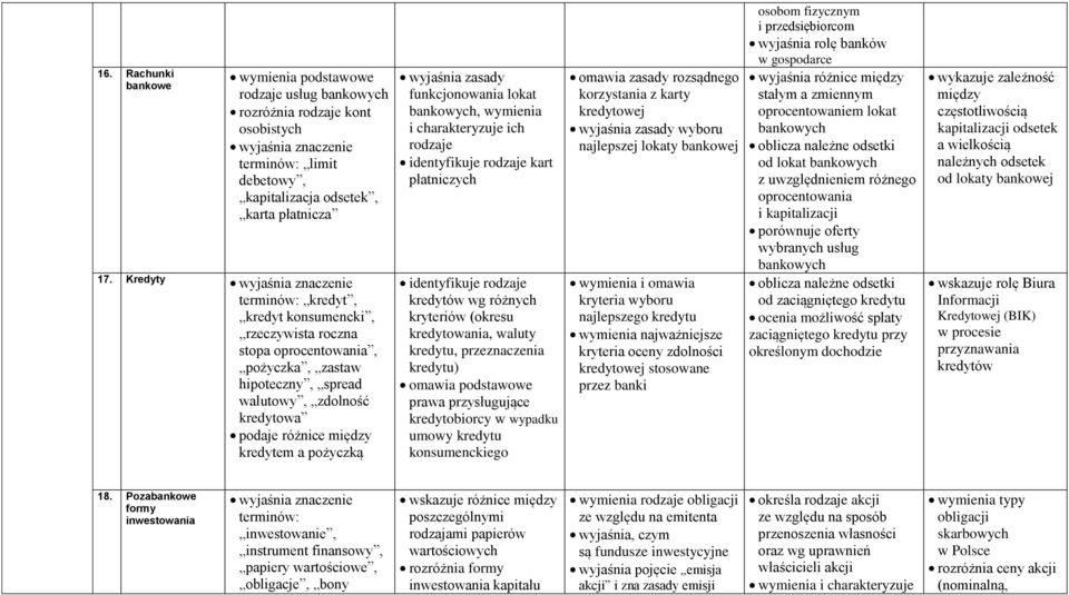 wyjaśnia zasady funkcjonowania lokat bankowych, wymienia ich rodzaje identyfikuje rodzaje kart płatniczych identyfikuje rodzaje kredytów wg różnych kryteriów (okresu kredytowania, waluty kredytu,