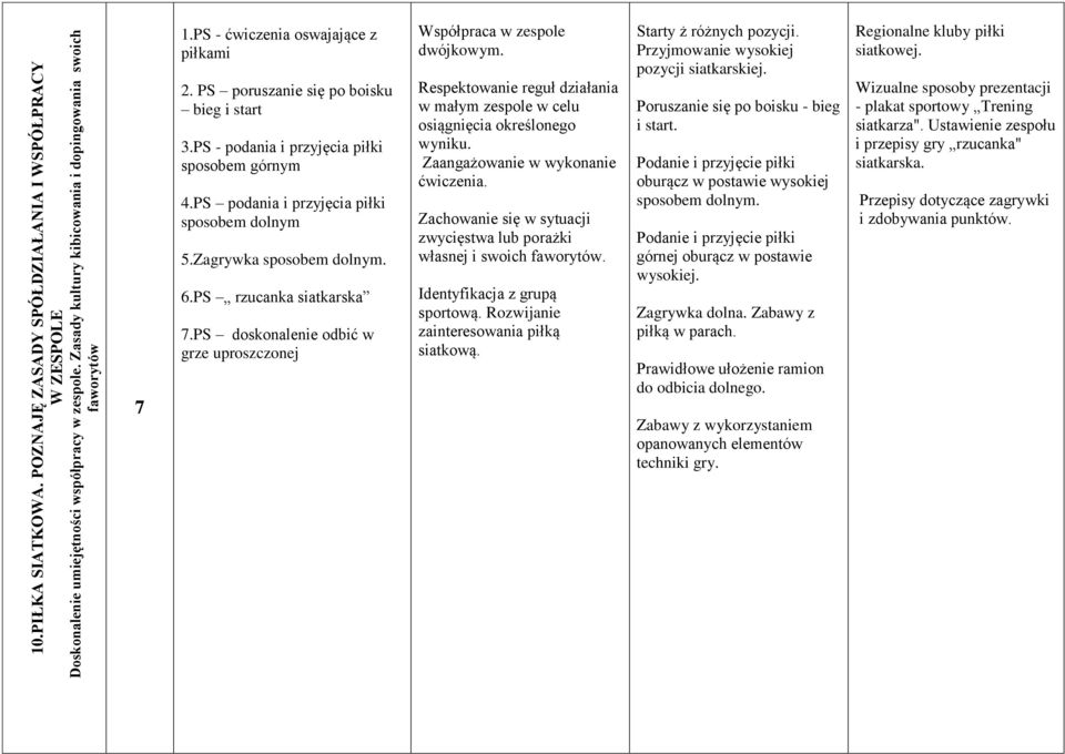 Zagrywka sposobem dolnym. 6.PS rzucanka siatkarska 7.PS doskonalenie odbić w grze uproszczonej Współpraca w zespole dwójkowym.