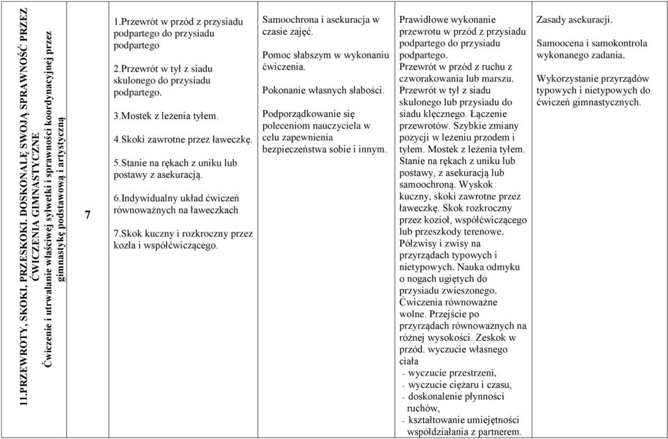 Przewrót w przód z przysiadu podpartego do przysiadu podpartego 2.Przewrót w tył z siadu skulonego do przysiadu podpartego. 3.Mostek z leżenia tyłem. 4.Skoki zawrotne przez ławeczkę. 5.