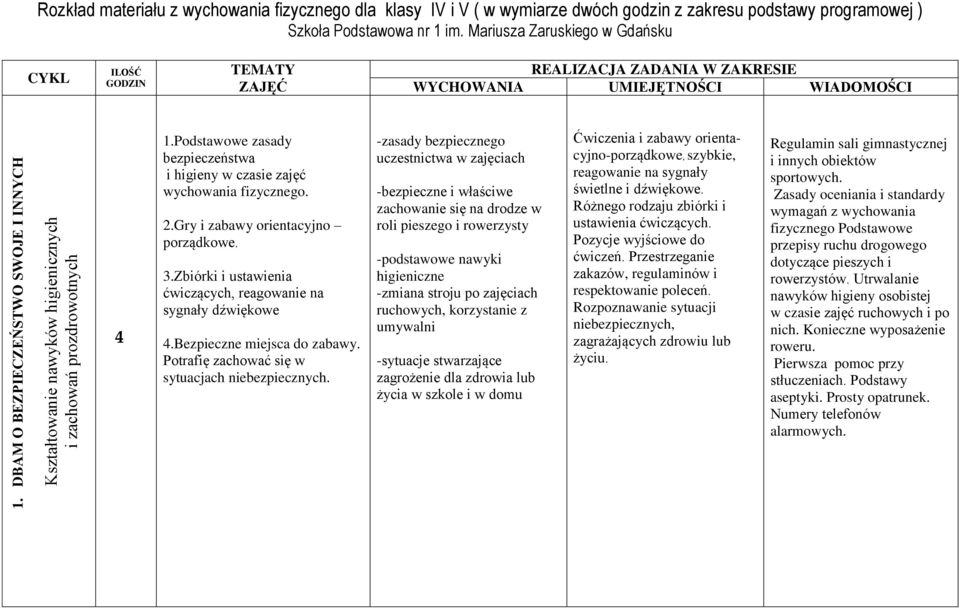 DBAM O BEZPIECZEŃSTWO SWOJE I INNYCH Kształtowanie nawyków higienicznych i zachowań prozdrowotnych 4 1.Podstawowe zasady bezpieczeństwa i higieny w czasie zajęć wychowania fizycznego. 2.