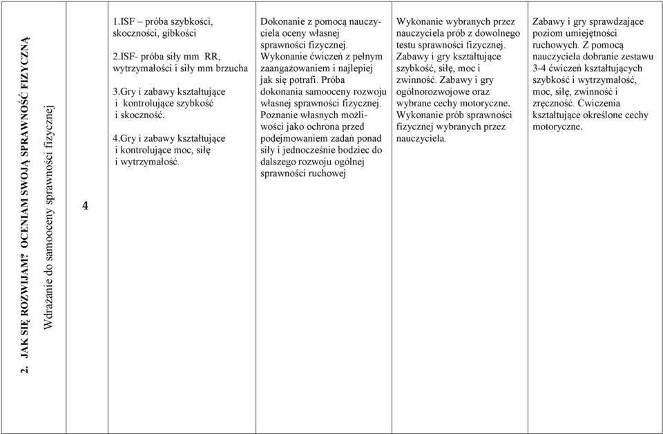 Dokonanie z pomocą nauczyciela oceny własnej sprawności fizycznej. Wykonanie ćwiczeń z pełnym zaangażowaniem i najlepiej jak się potrafi.