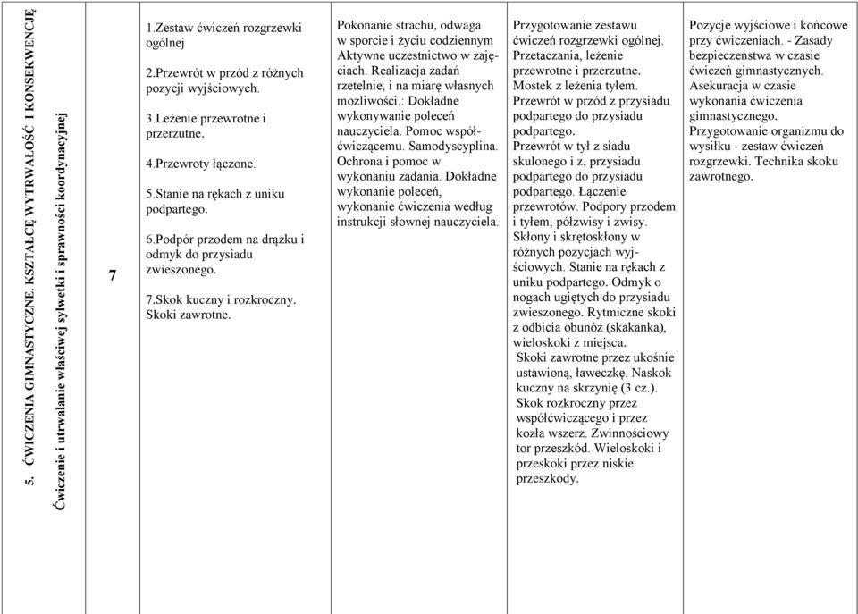 Podpór przodem na drążku i odmyk do przysiadu zwieszonego. 7.Skok kuczny i rozkroczny. Skoki zawrotne. Pokonanie strachu, odwaga w sporcie i życiu codziennym Aktywne uczestnictwo w zajęciach.