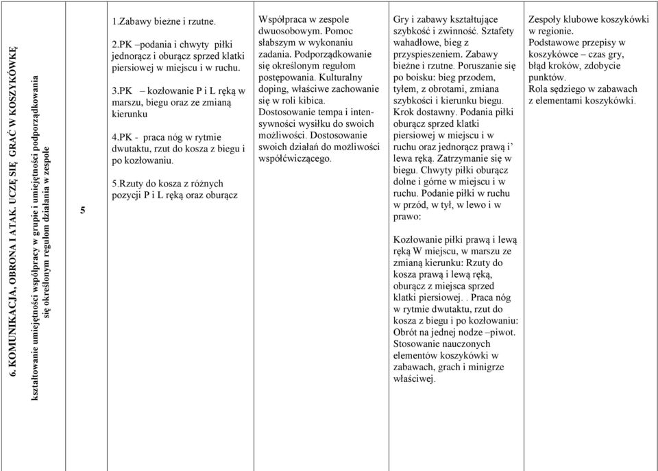 PK - praca nóg w rytmie dwutaktu, rzut do kosza z biegu i po kozłowaniu. 5.Rzuty do kosza z różnych pozycji P i L ręką oraz oburącz Współpraca w zespole dwuosobowym.