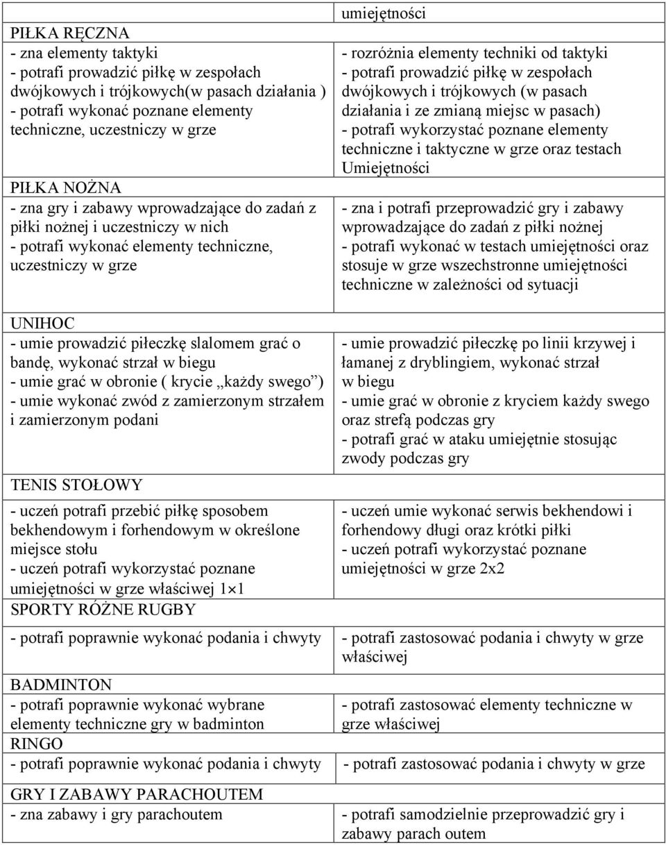 dwójkowych i trójkowych (w pasach działania i ze zmianą miejsc w pasach) - potrafi wykorzystać poznane elementy techniczne i taktyczne w grze oraz testach Umiejętności - zna i potrafi przeprowadzić