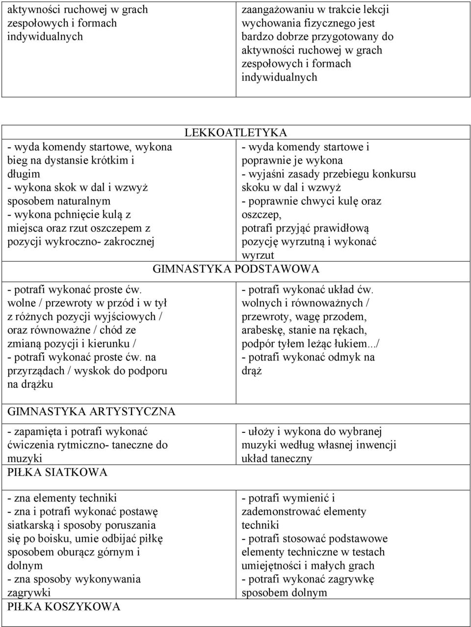 w dal i wzwyż skoku w dal i wzwyż sposobem naturalnym - poprawnie chwyci kulę oraz - wykona pchnięcie kulą z oszczep, miejsca oraz rzut oszczepem z potrafi przyjąć prawidłową pozycji wykroczno-