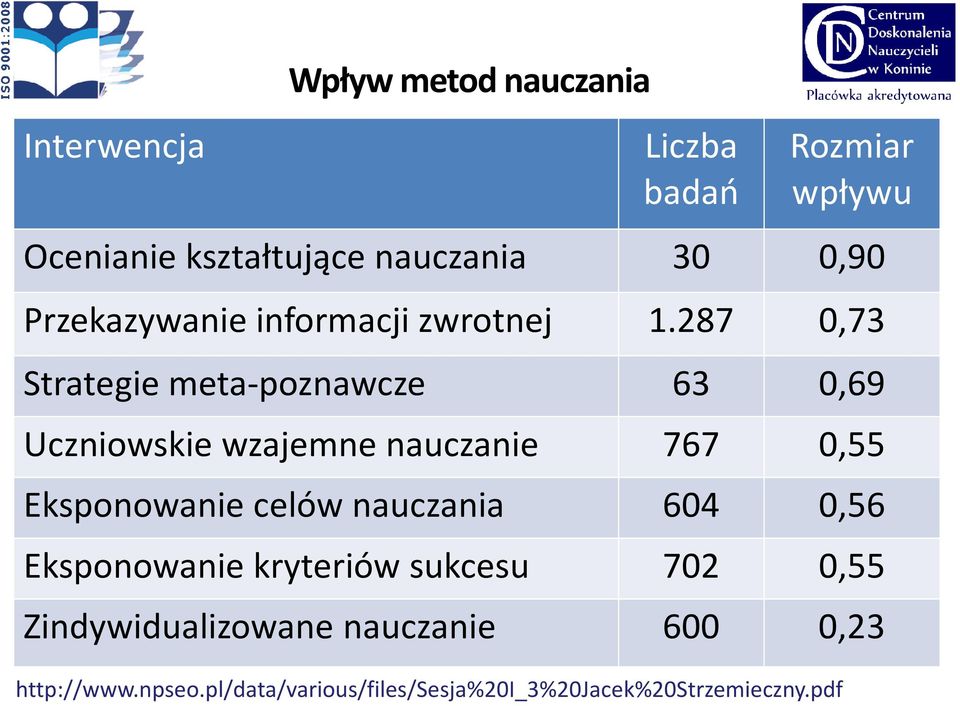 287 0,73 Strategie meta-poznawcze 63 0,69 Uczniowskie wzajemne nauczanie 767 0,55 Eksponowanie celów