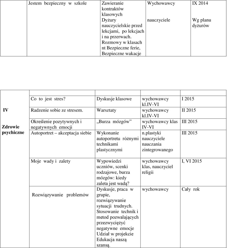 iv-vi Określenie pozytywnych i Burza mózgów klas negatywnych emocji IV-VI Autoportret akceptacja siebie Wykonanie n.