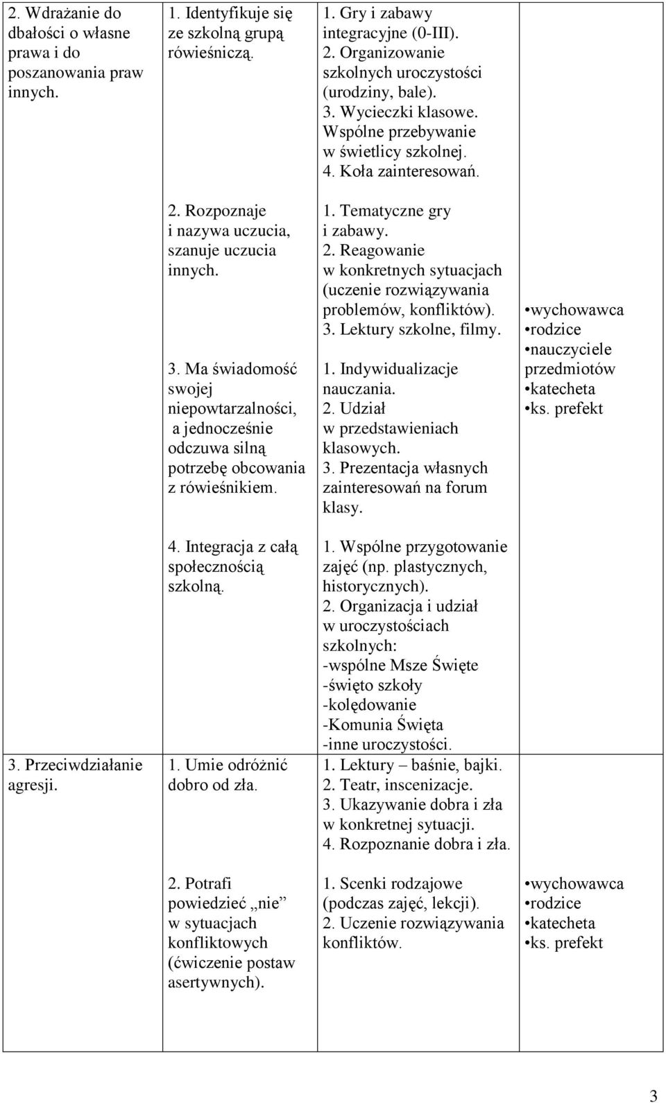 1. Tematyczne gry i zabawy. 2. Reagowanie w konkretnych sytuacjach (uczenie rozwiązywania problemów, konfliktów). 3. Lektury szkolne, filmy. 1. Indywidualizacje nauczania. 2. Udział w przedstawieniach klasowych.