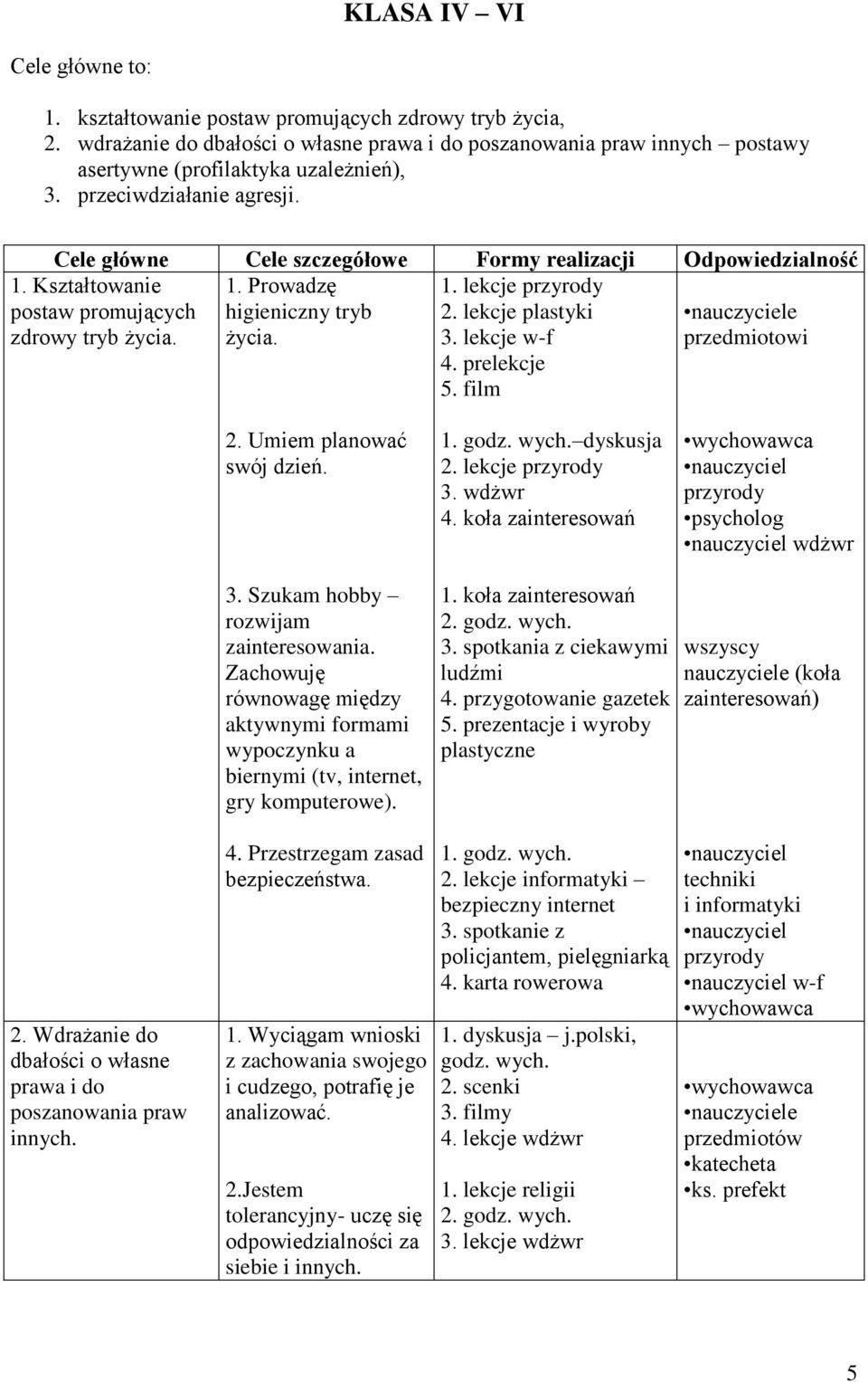 lekcje plastyki 3. lekcje w-f 4. prelekcje 5. film 2. Umiem planować swój dzień. dyskusja 2. lekcje przyrody 3. wdżwr 4. koła zainteresowań nauczyciel przyrody nauczyciel wdżwr 3.