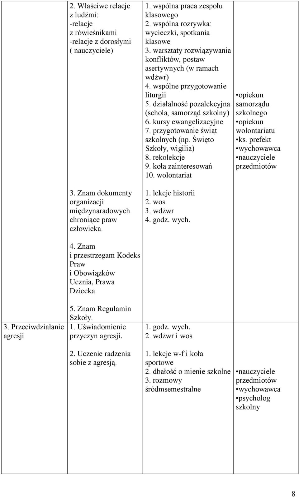 działalność pozalekcyjna (schola, samorząd szkolny) 6. kursy ewangelizacyjne 7. przygotowanie świąt szkolnych (np. Święto Szkoły, wigilia) 8. rekolekcje 9. koła zainteresowań 10. wolontariat 1.