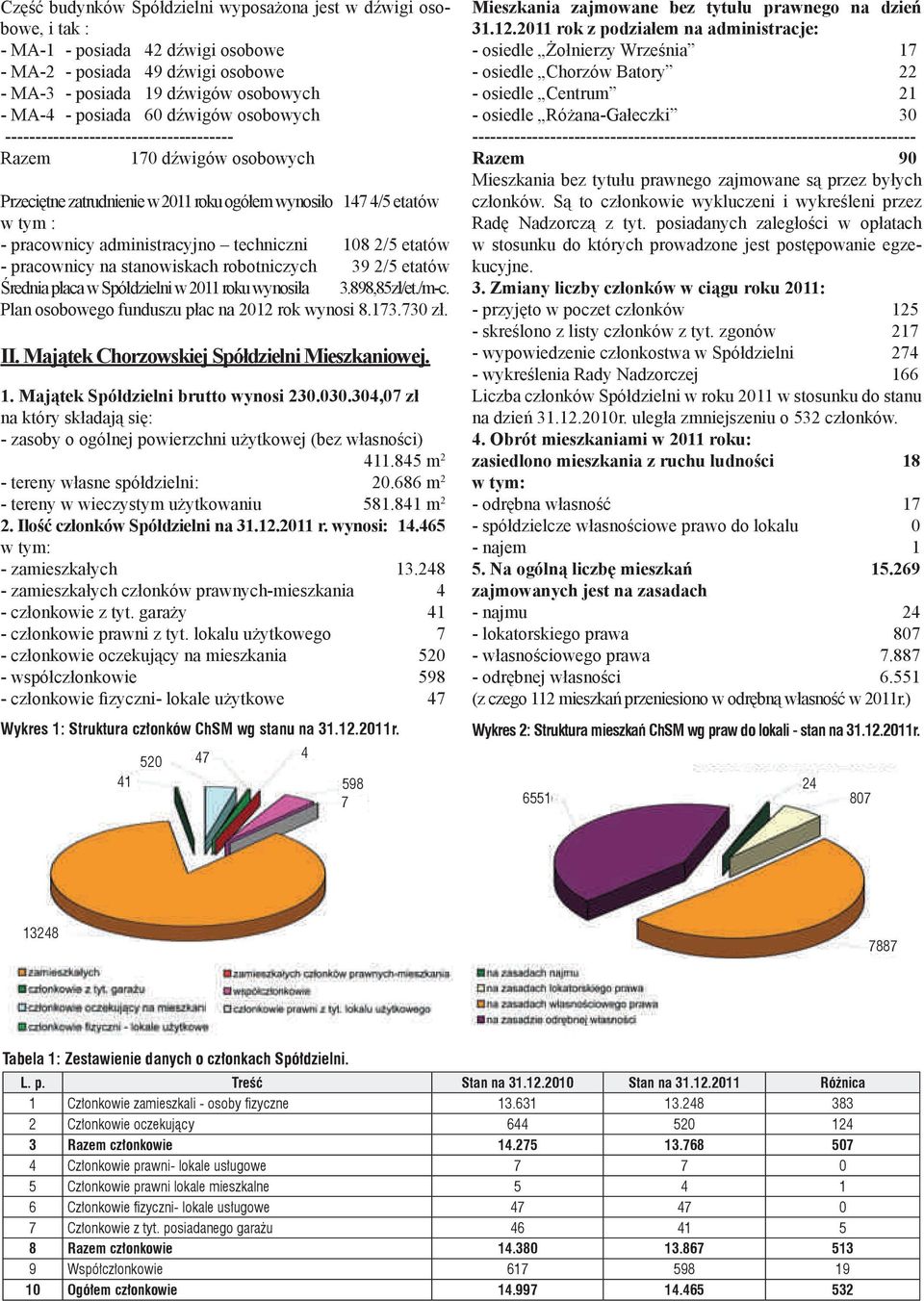 108 2/5 etatów - pracownicy na stanowiskach robotniczych 39 2/5 etatów Średnia płaca w Spółdzielni w 2011 roku wynosiła 3.898,85zł/et./m-c. Plan osobowego funduszu płac na 2012 rok wynosi 8.173.