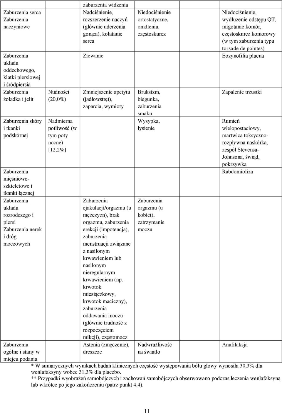 Ziewanie Zmniejszenie apetytu (jadłowstręt), zaparcia, wymioty ejakulacji/orgazmu (u mężczyzn), brak orgazmu, zaburzenia erekcji (impotencja), zaburzenia menstruacji związane z nasilonym krwawieniem