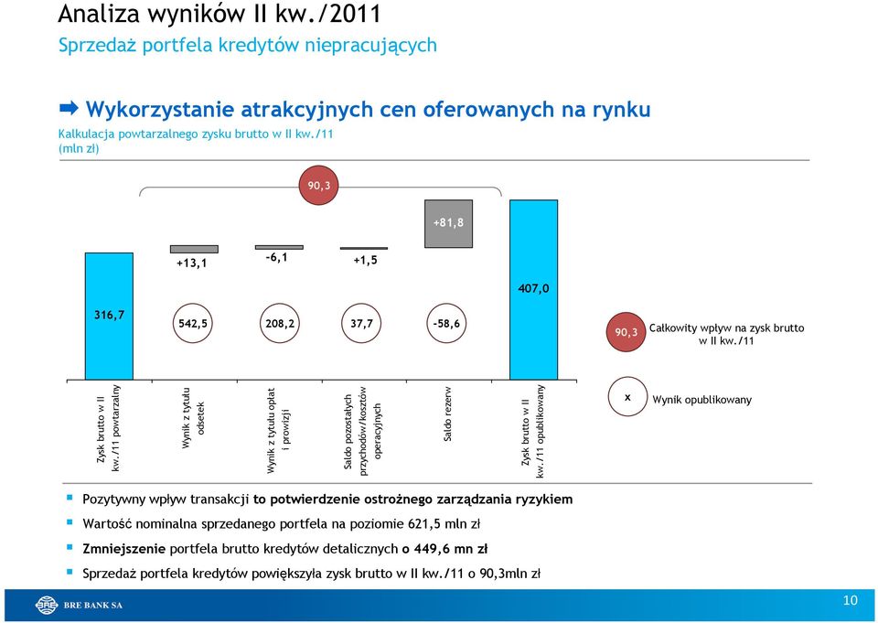 /11 powtarzalny Wynik z tytułu odsetek Wynik z tytułu opłat i prowizji Saldo pozostałych przychodów/kosztów operacyjnych Saldo rezerw Zysk brutto w II kw.