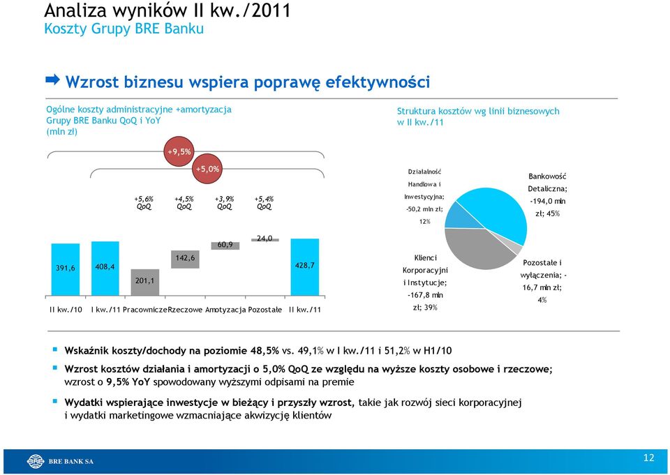 /11 +9,5% +5,6% QoQ +4,5% QoQ +5,0% +3,9% QoQ +5,4% QoQ Działalność Handlowa i Inwestycyjna; -50,2 mln zł; 12% Bankowość Detaliczna; -194,0 mln zł; 45% 60,9 24,0 142,6 391,6 408,4 428,7 201,1 II kw.