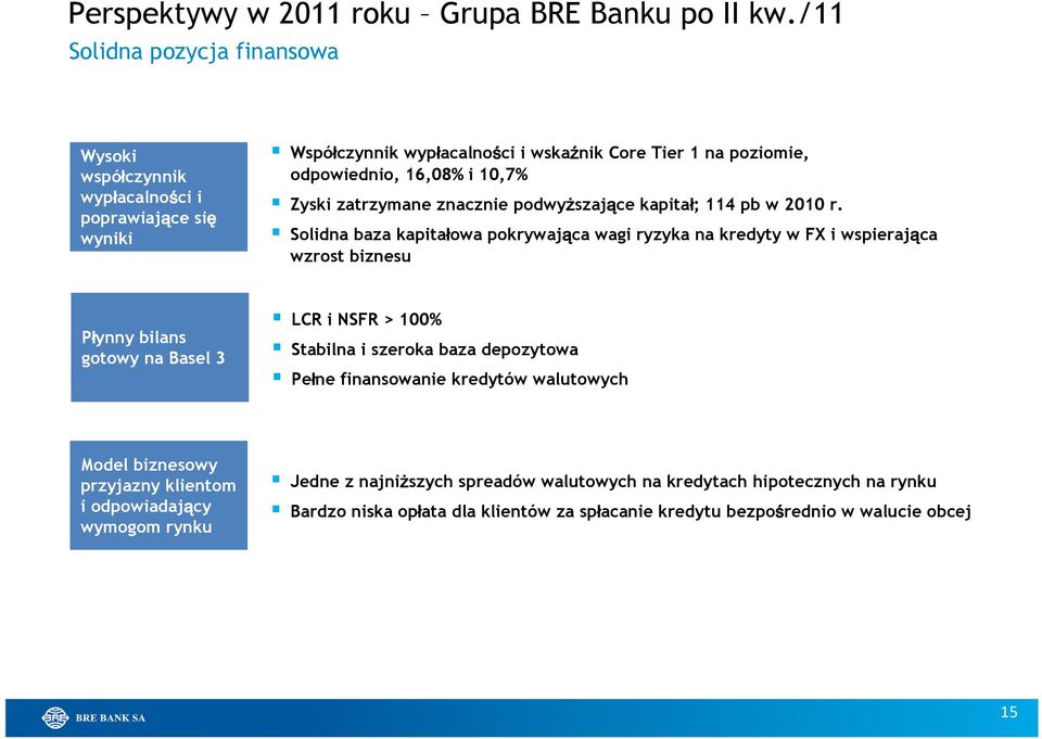 Zyski zatrzymane znacznie podwyższające kapitał; 114 pb w 2010 r.