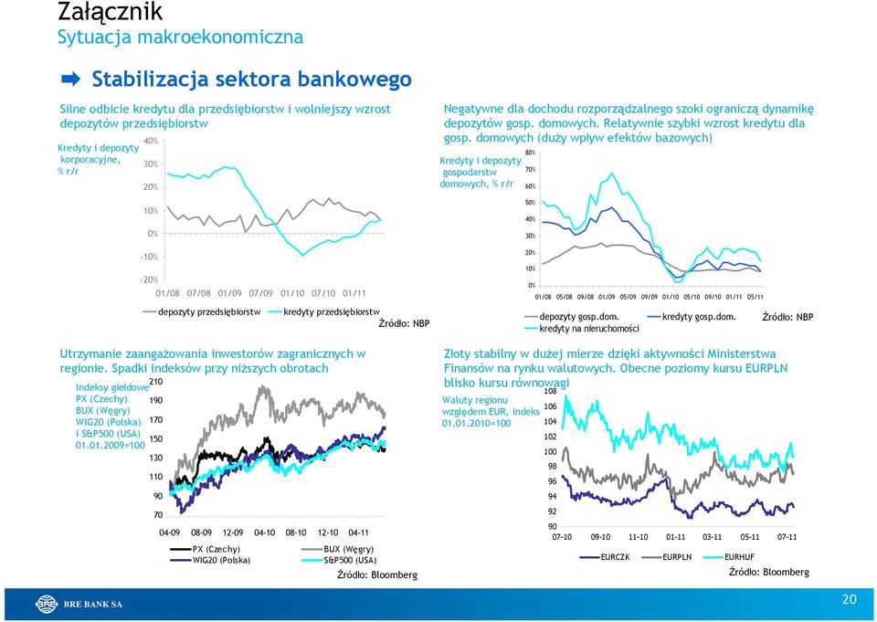 Spadki indeksów przy niższych obrotach 210 Indeksy giełdowe PX (Czechy) 190 BUX (Węgry) WIG20 (Polska) 170 i S&P500 (USA) 150 01.