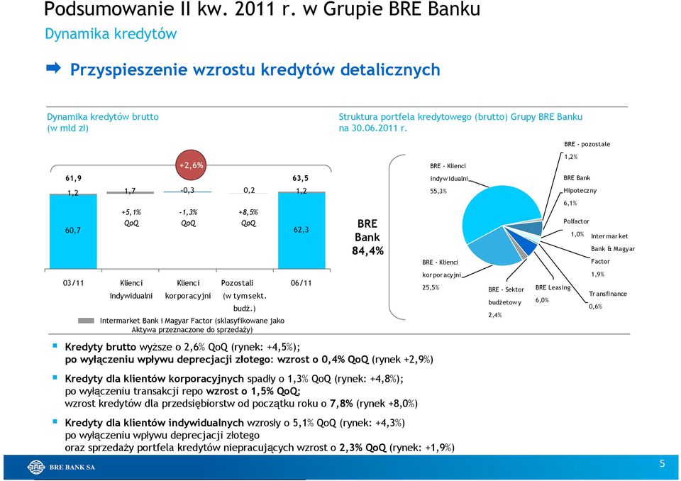 BRE - pozostałe 61,9 1,2 1,7-0,3 0,2 1,2 60,7 +5,1% -0.4% QoQ QoQ +2,6% +1.