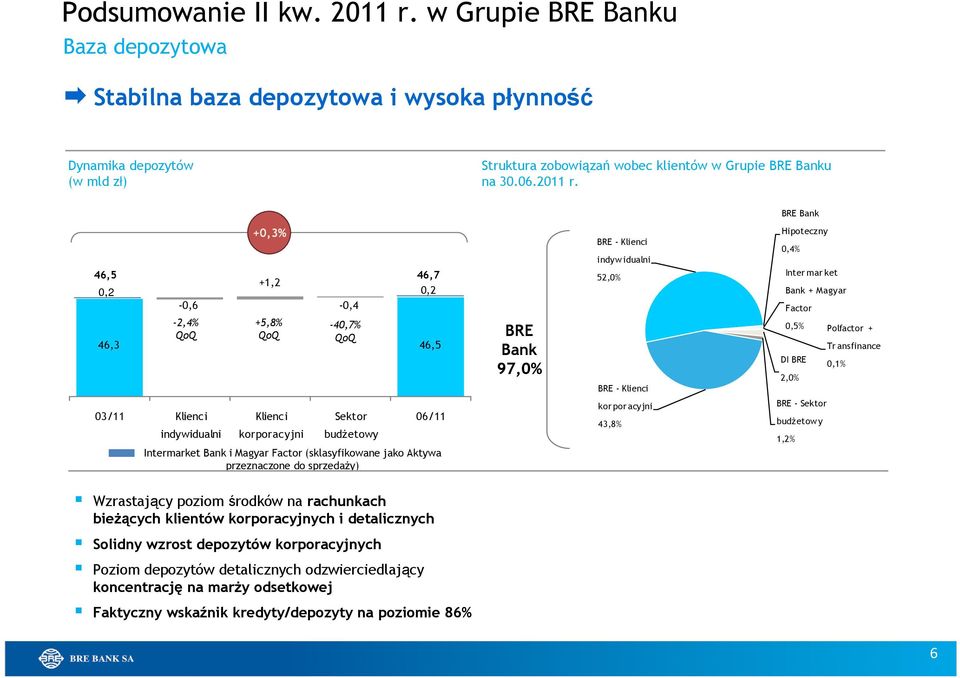 BRE Bank 46,5 0,2-0,6 +1,2-0,4-2,4% +5,8% -40,7% 46,3 QoQ QoQ QoQ 46,5 03/11 Klienci indywidualni +0,3% Klienci korporacyjni Sektor budżetowy 46,7 0,2 06/11 Intermarket Bank i Magyar Factor