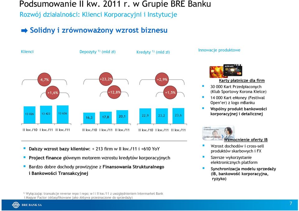 13 423 13 636 +23,2% +12,8% 16,3 17,8 20,1 +2,9% +1,5% 22,9 23,2 23,6 Karty płatnicze dla firm 30 000 Kart Przedpłaconych (Klub Sportowy Korona Kielce) 14 000 Kart emoney (Festiwal Open er) z logo