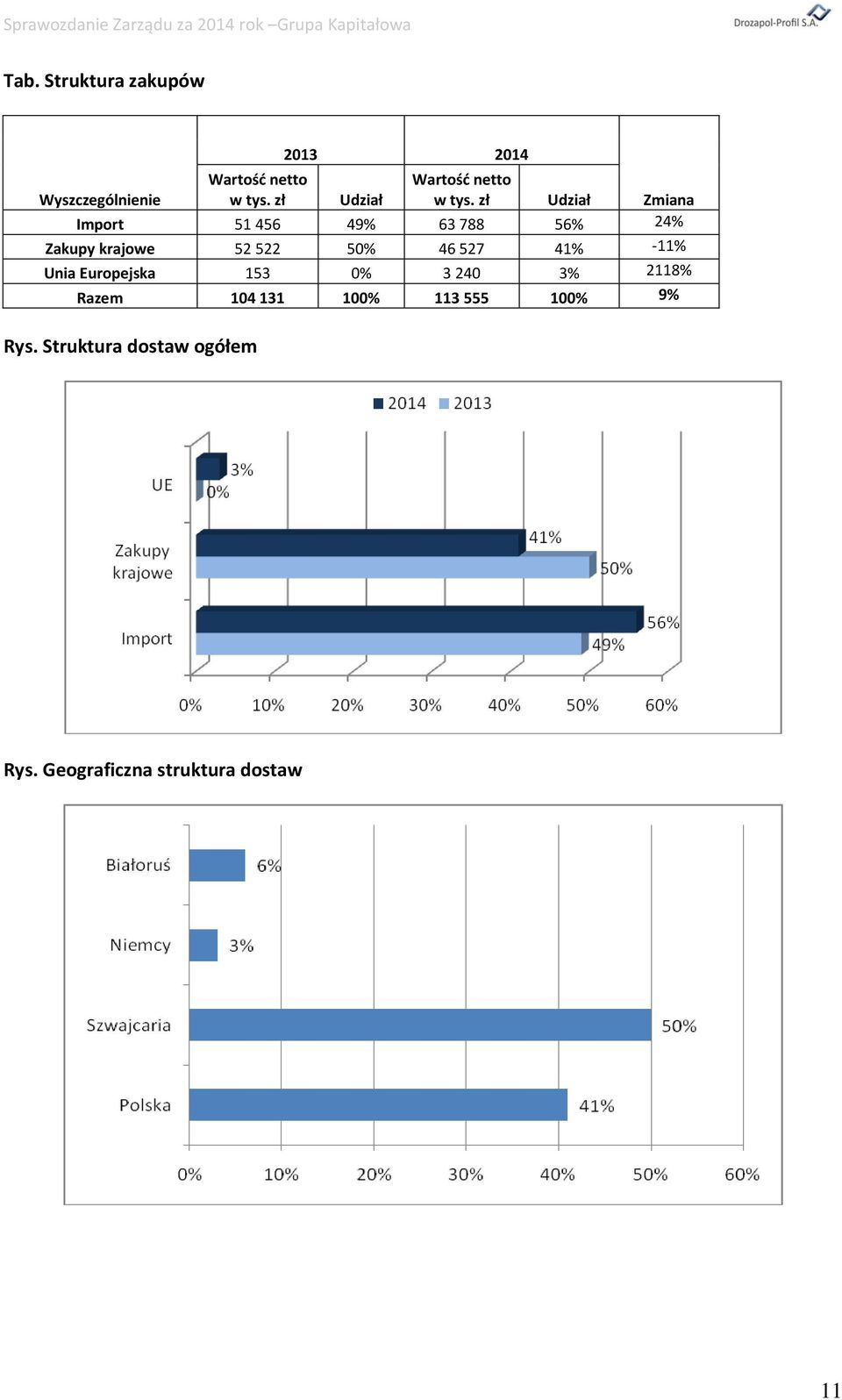 zł Udział Zmiana Import 51 456 49% 63 788 56% 24% Zakupy krajowe 52 522 50% 46 527