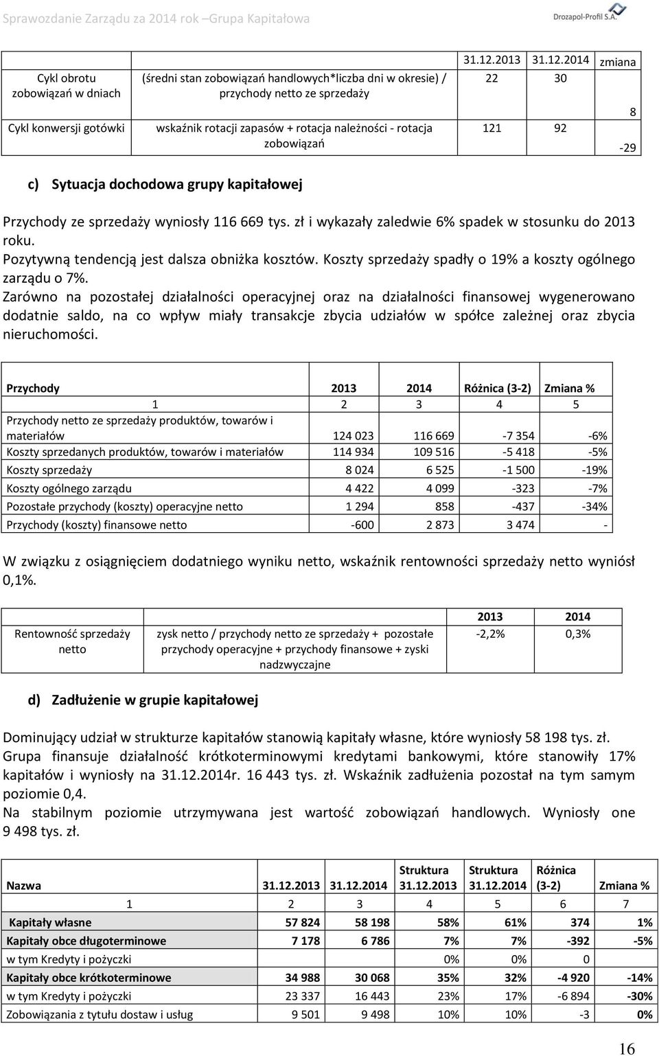 Pozytywną tendencją jest dalsza obniżka kosztów. Koszty sprzedaży spadły o 19% a koszty ogólnego zarządu o 7%.