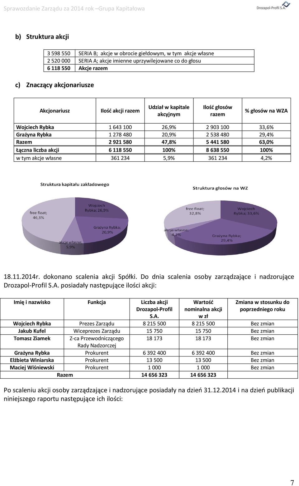 580 47,8% 5 441 580 63,0% Łączna liczba akcji 6 118 550 100% 8 638 550 100% w tym akcje własne 361 234 5,9% 361 234 4,2% 18.11.2014r. dokonano scalenia akcji Spółki.