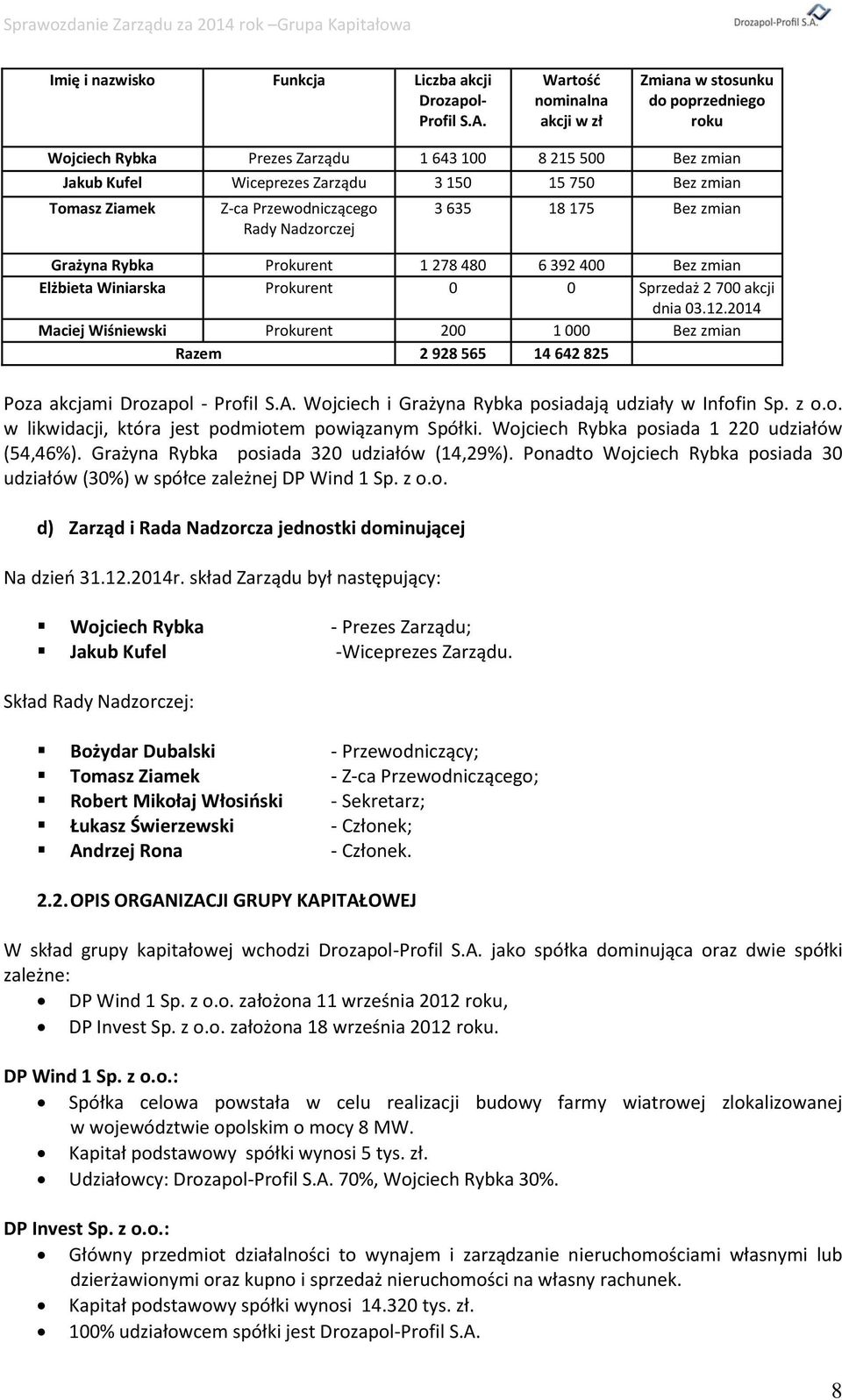 Z-ca Przewodniczącego Rady Nadzorczej 3 635 18 175 Bez zmian Grażyna Rybka Prokurent 1 278 480 6 392 400 Bez zmian Elżbieta Winiarska Prokurent 0 0 Sprzedaż 2 700 akcji dnia 03.12.