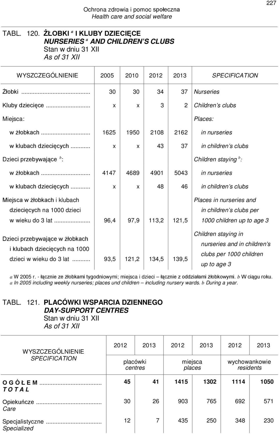 .. x x 43 37 in children s clubs Dzieci przebywające b : Children staying b : w żłobkach... 4147 4689 4901 5043 in nurseries w klubach dziecięcych.