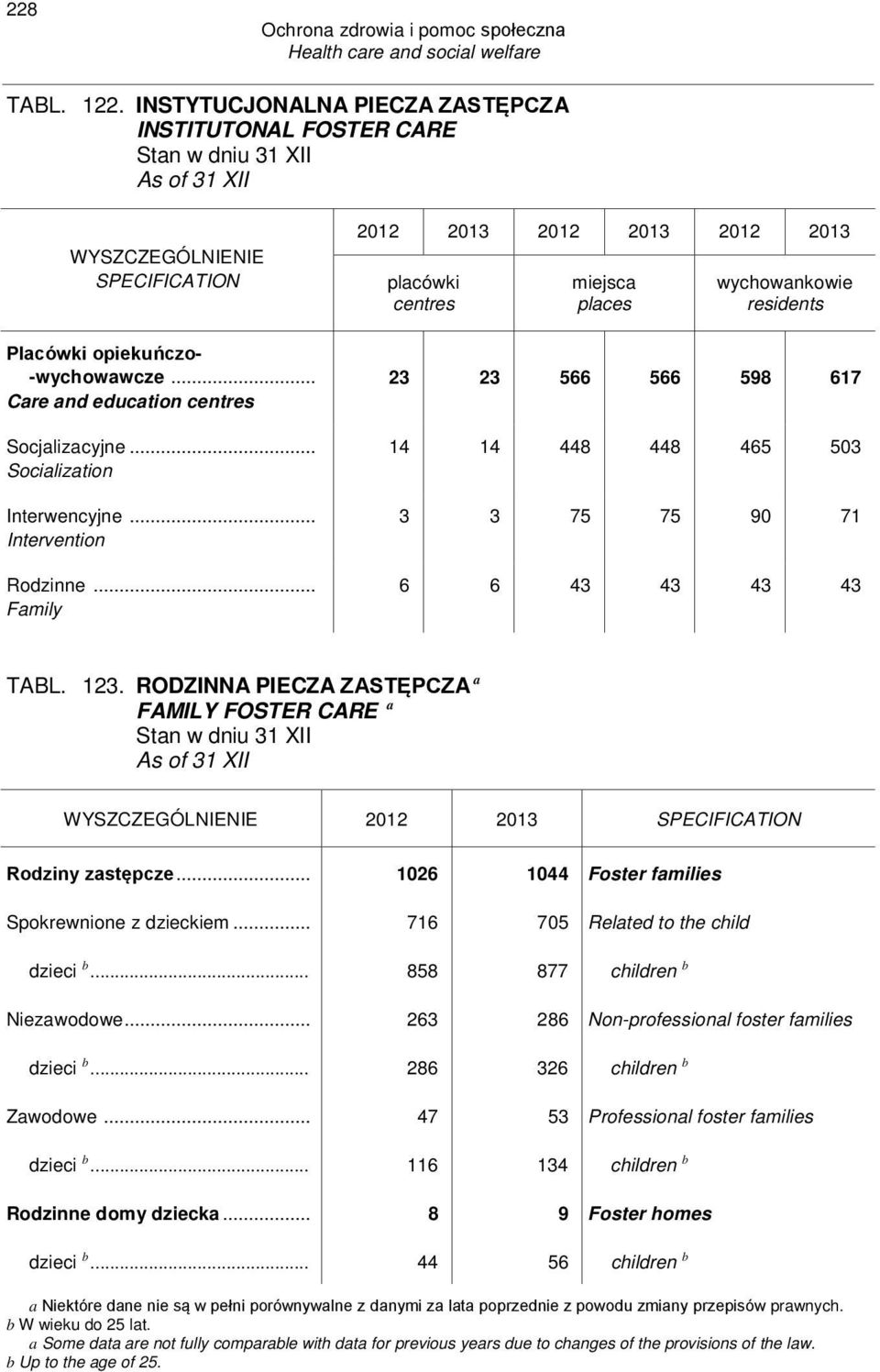 .. Family 2012 2013 2012 2013 2012 2013 placówki centres miejsca places wychowankowie residents 23 23 566 566 598 617 14 14 448 448 465 503 3 3 75 75 90 71 6 6 43 43 43 43 TABL. 123.