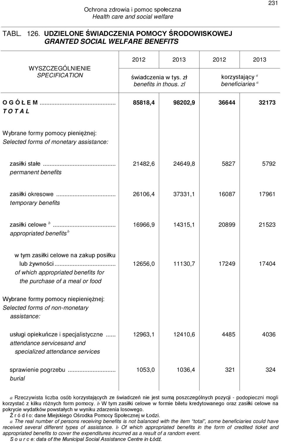 .. permanent benefits 21482,6 24649,8 5827 5792 zasiłki okresowe... temporary benefits 26106,4 37331,1 16087 17961 zasiłki celowe b.