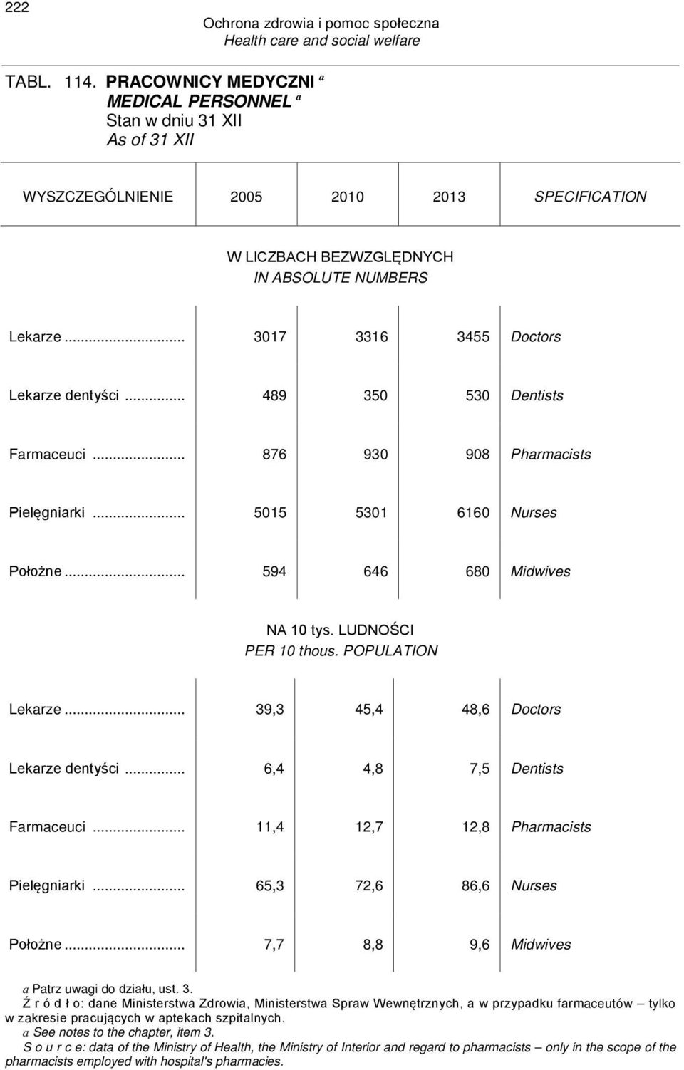 LUDNOŚCI PER 10 thous. POPULATION Lekarze... 39,3 45,4 48,6 Doctors Lekarze dentyści... 6,4 4,8 7,5 Dentists Farmaceuci... 11,4 12,7 12,8 Pharmacists Pielęgniarki... 65,3 72,6 86,6 Nurses Położne.