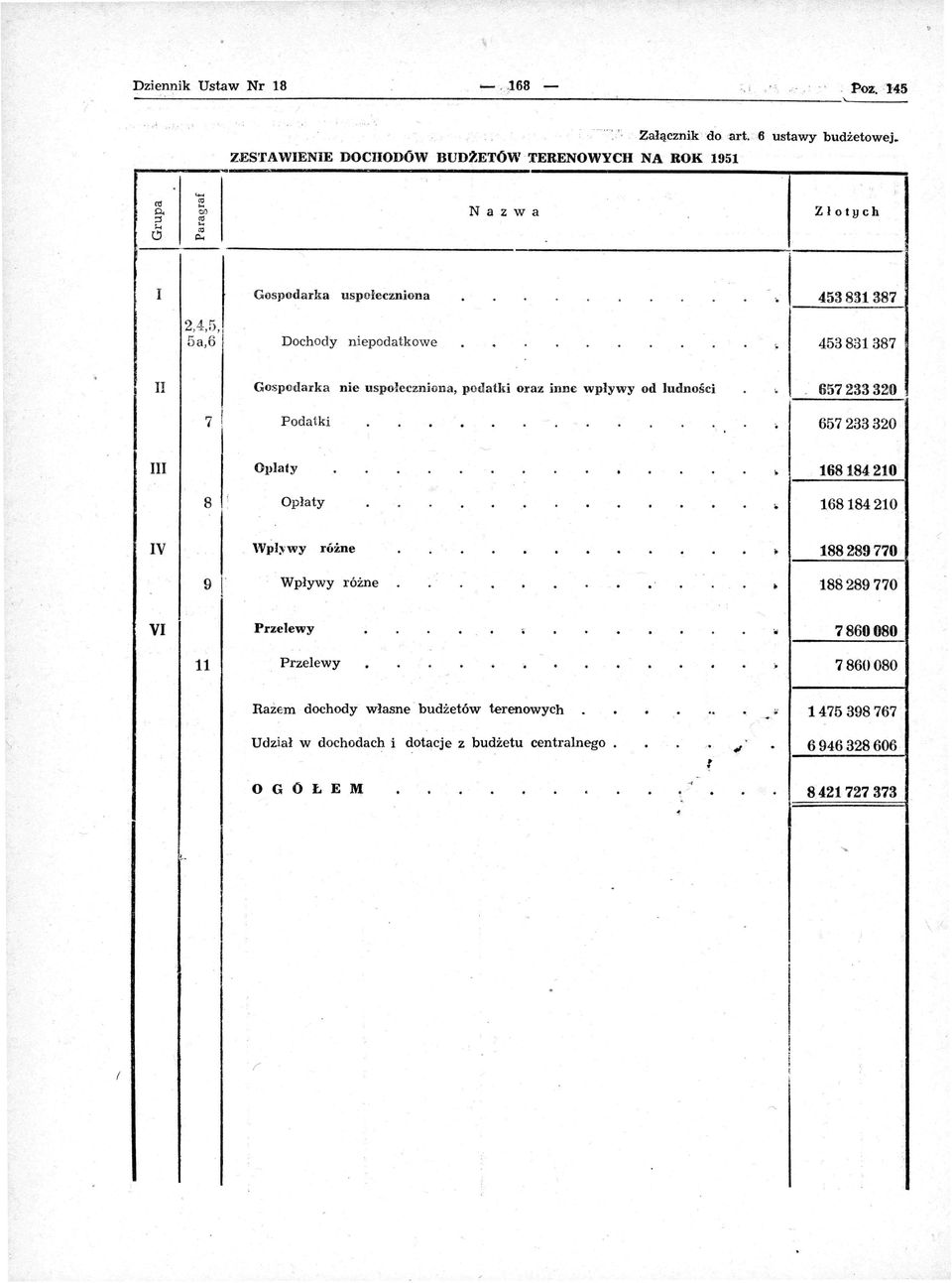 Gospodarka ne uspołecznona podatk oraz nne wpływy od ludnośc 657233320 Podatk 657 233320 lllaty 168184210 8 Opłaty 168184210 V V 11 9 l' WpJywy różne