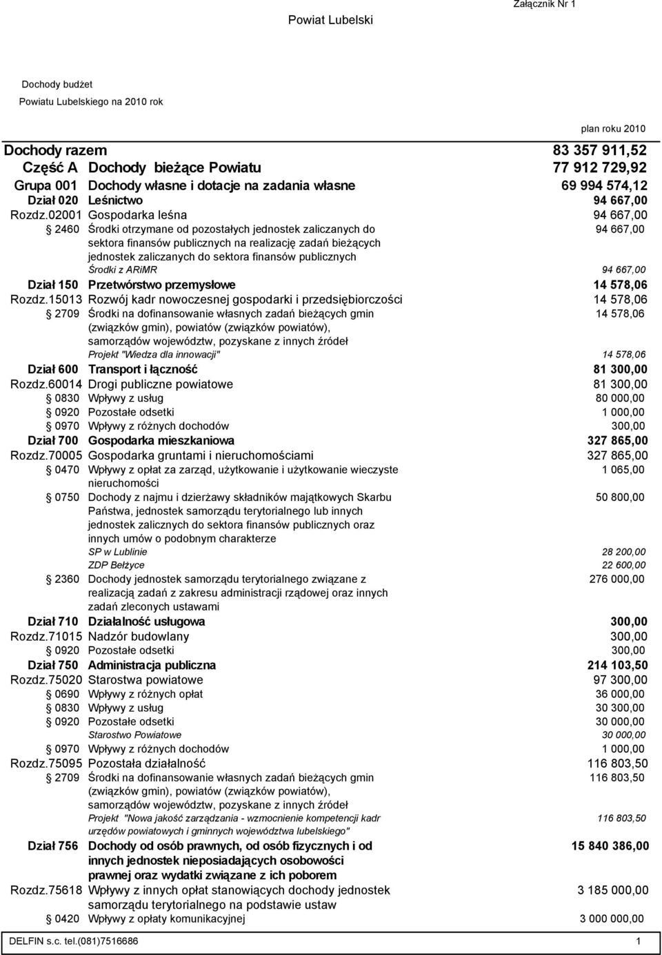 02001 Gospodarka leśna 94 667,00 2460 Środki otrzymane od pozostałych jednostek zaliczanych do 94 667,00 sektora finansów publicznych na realizację zadań bieżących jednostek zaliczanych do sektora