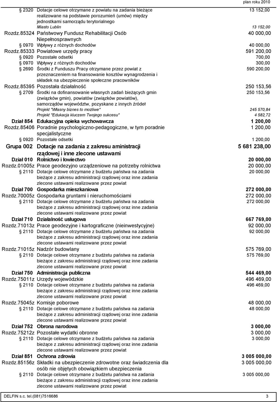 85333 Powiatowe urzędy pracy 591 200,00 0920 Pozostałe odsetki 700,00 0970 Wpływy z różnych dochodów 300,00 2690 Środki z Funduszu Pracy otrzymane przez powiat z 590 200,00 przeznaczeniem na