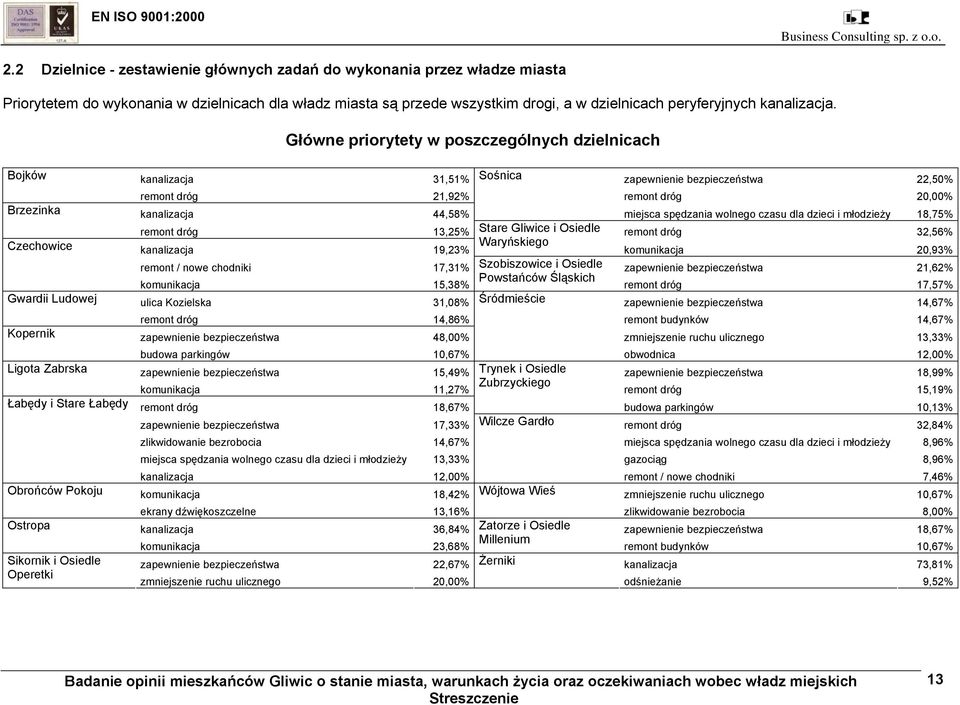 Główne priorytety w poszczególnych dzielnicach Bojków Brzezinka Czechowice Gwardii Ludowej Kopernik Ligota Zabrska Łabędy i Stare Łabędy Obrońców Pokoju Ostropa Sikornik i Osiedle Operetki