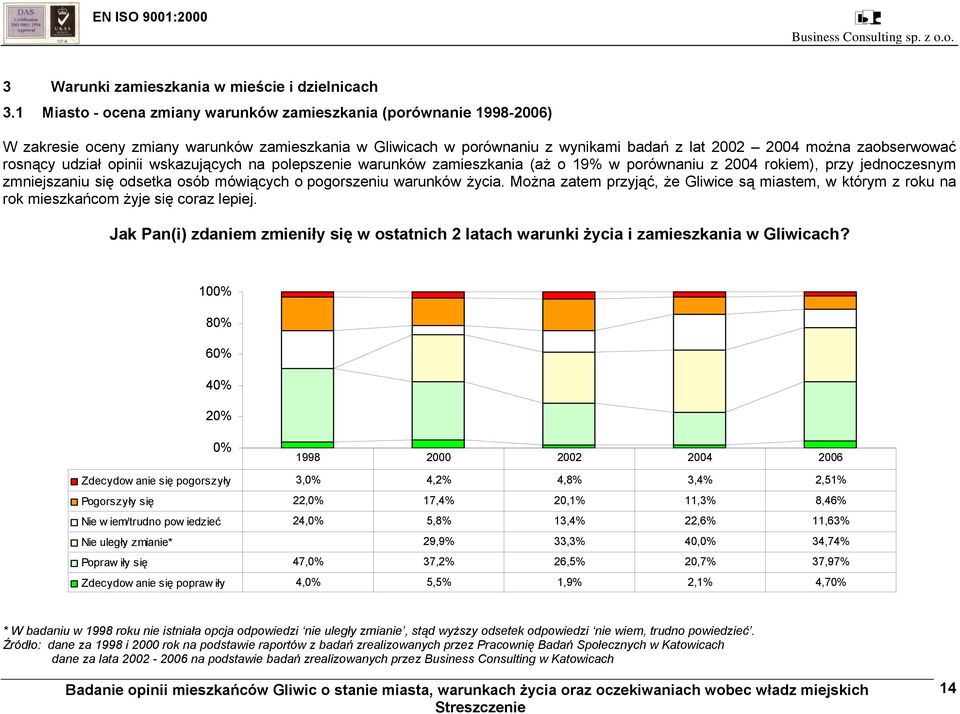 udział opinii wskazujących na polepszenie warunków zamieszkania (aż o 19% w porównaniu z 2004 rokiem), przy jednoczesnym zmniejszaniu się odsetka osób mówiących o pogorszeniu warunków życia.