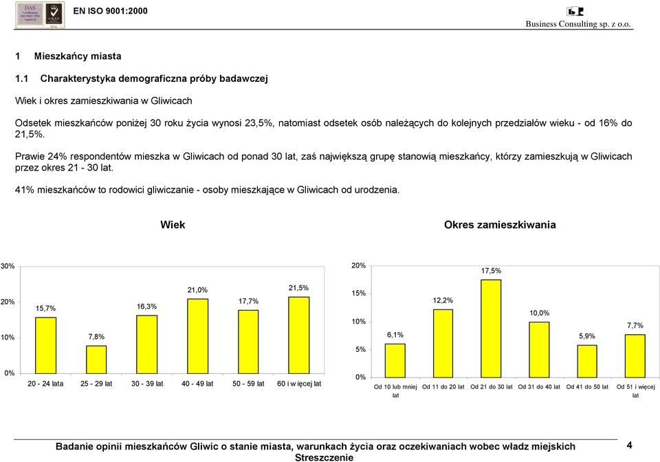 przedziałów wieku - od 16% do 21,5%. Prawie 24% respondentów mieszka w Gliwicach od ponad 30 lat, zaś największą grupę stanowią mieszkańcy, którzy zamieszkują w Gliwicach przez okres 21-30 lat.
