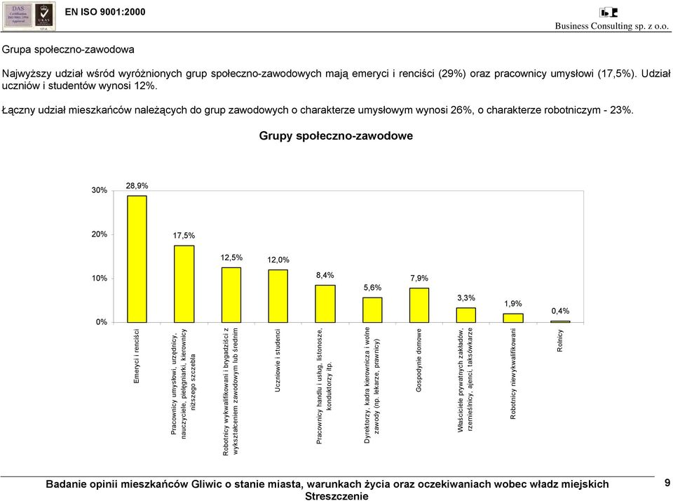 Grupy społeczno-zawodowe 3 28,9% 2 17,5% 12,5% 12, 1 8,4% 5,6% 7,9% 3,3% 1,9% 0,4% Emeryci i renciści Pracownicy umysłowi, urzędnicy, nauczyciele, pielęgniarki, kierownicy niższego szczebla Robotnicy