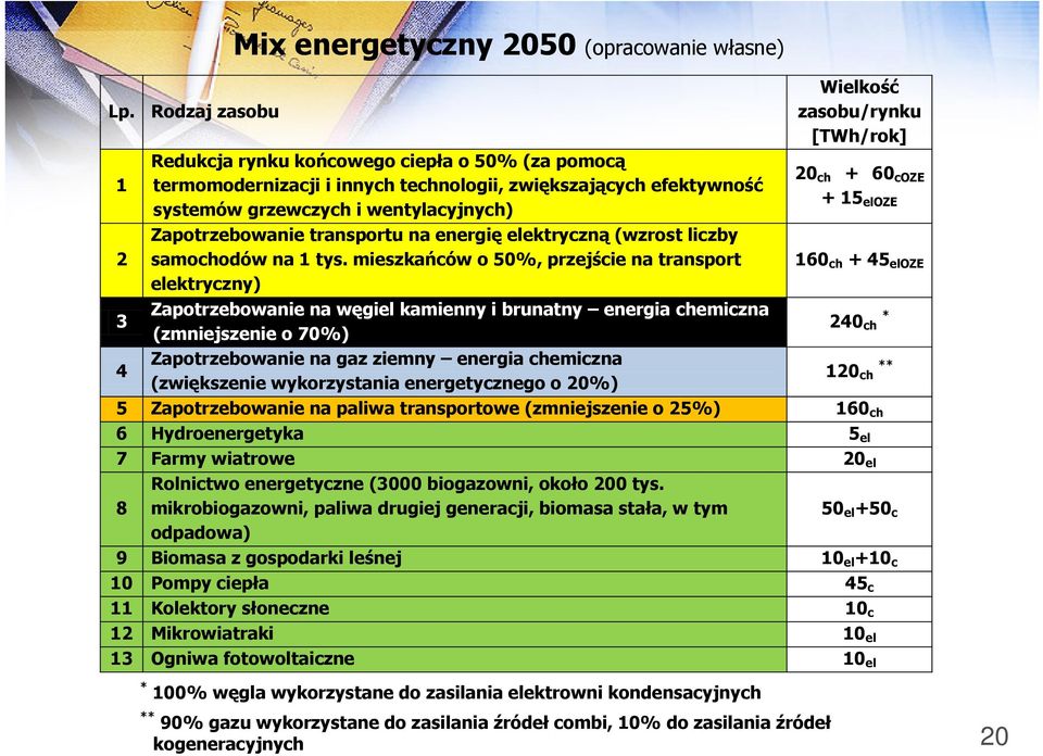 transportu na energię elektryczną (wzrost liczby samochodów na 1 tys.